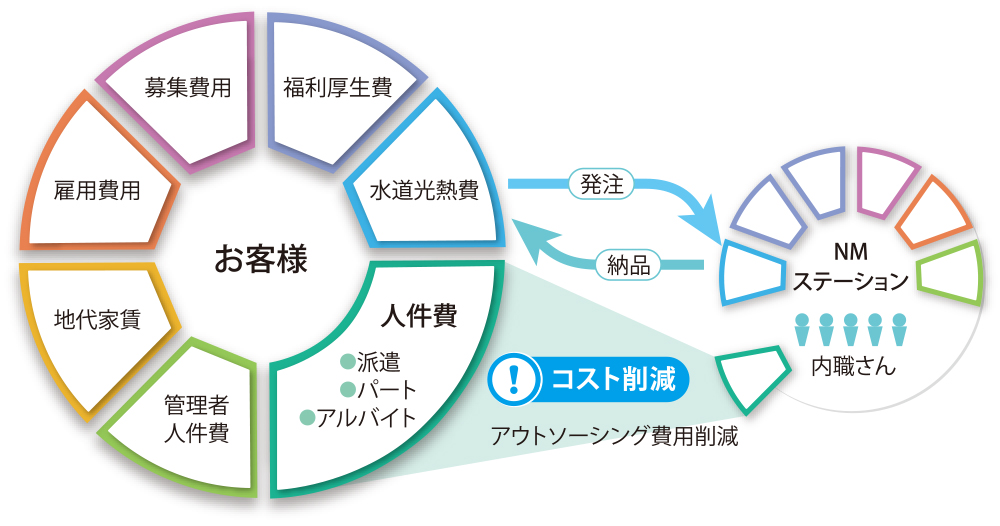 アウトソーシング費用削減