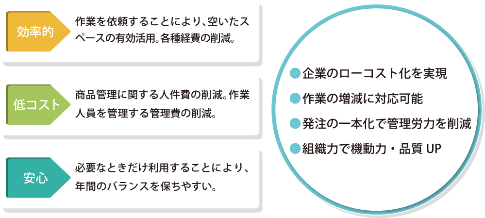 効率的 作業を依頼することにより、空いたスペースの有効活用。各種経費の削減。 低コスト 商品管理に関する人件費の削減。作業人員を管理する管理費の削減。 安心 必要なときだけ利用することにより、年間のバランスを保ちやすい。 企業のローコスト化を実現 作業の増減に対応可能 発注の一本化で管理労力を削減 組織力で機動力・品質UP